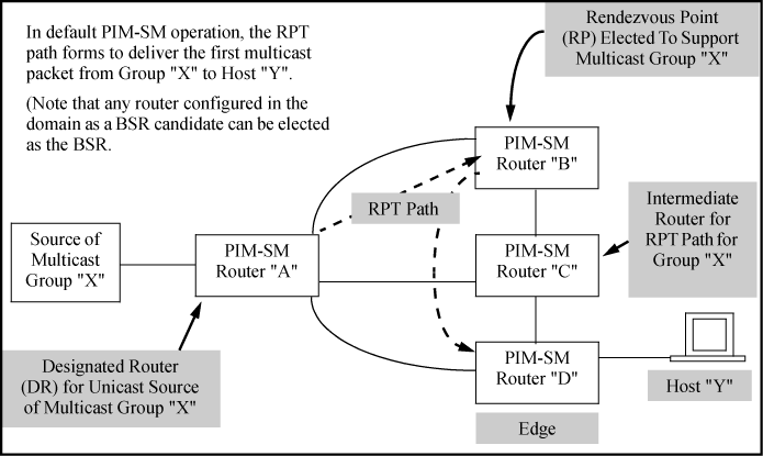 Example PIM-SM domain with RPT active to support a host joining a multicast group