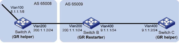 Network diagram for BGP GR configuration