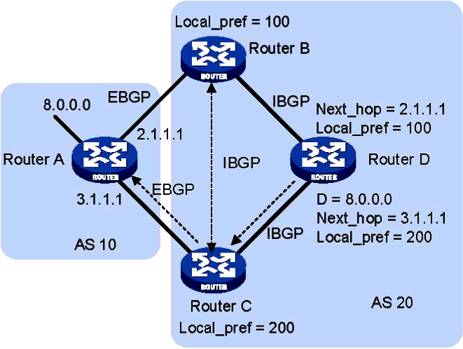 LOCAL_PREF attribute