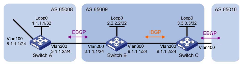 Network diagram for BGP basic configuration