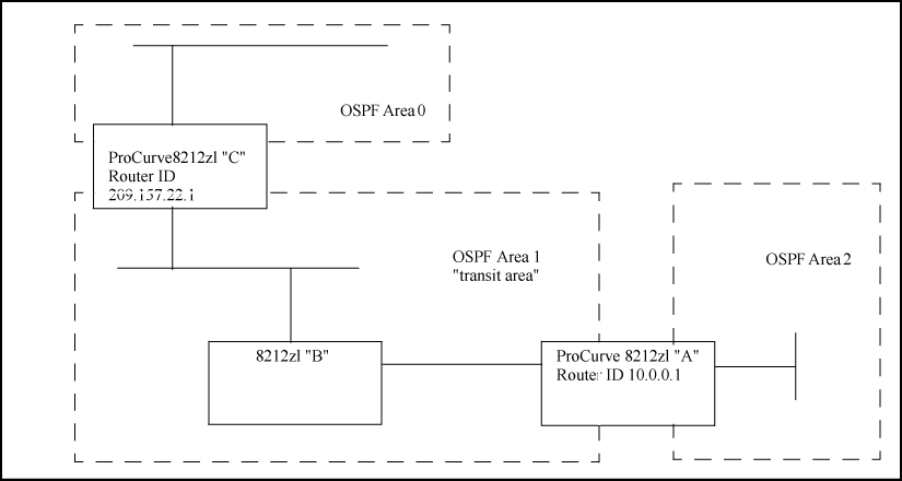 Defining OSPF virtual links within a network