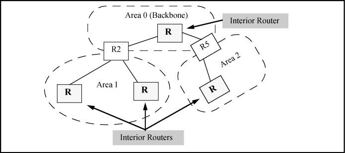 Example of interior routers