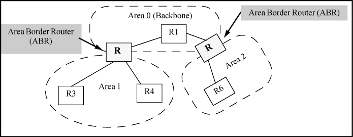 Example of deploying ABRs to connect areas to the backbone