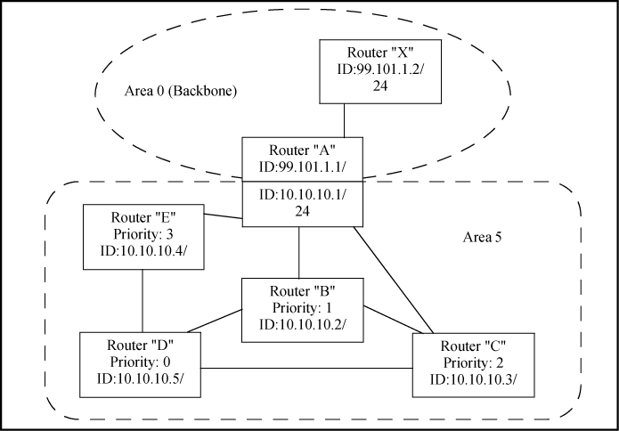 Example of DRs in an OSPF area