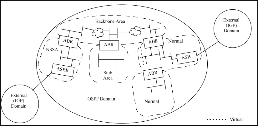 Example of an AS with multiple areas and external routes