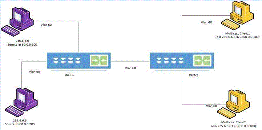 Basic topology and configuration for IGMPv3