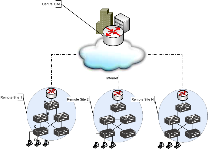 Solution 2 — Remote site iBGP