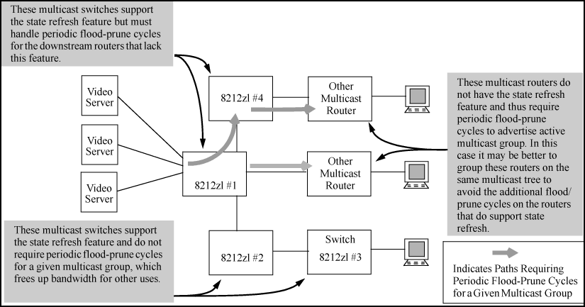 Bandwidth conservation in switches with PIM-DM state-refresh