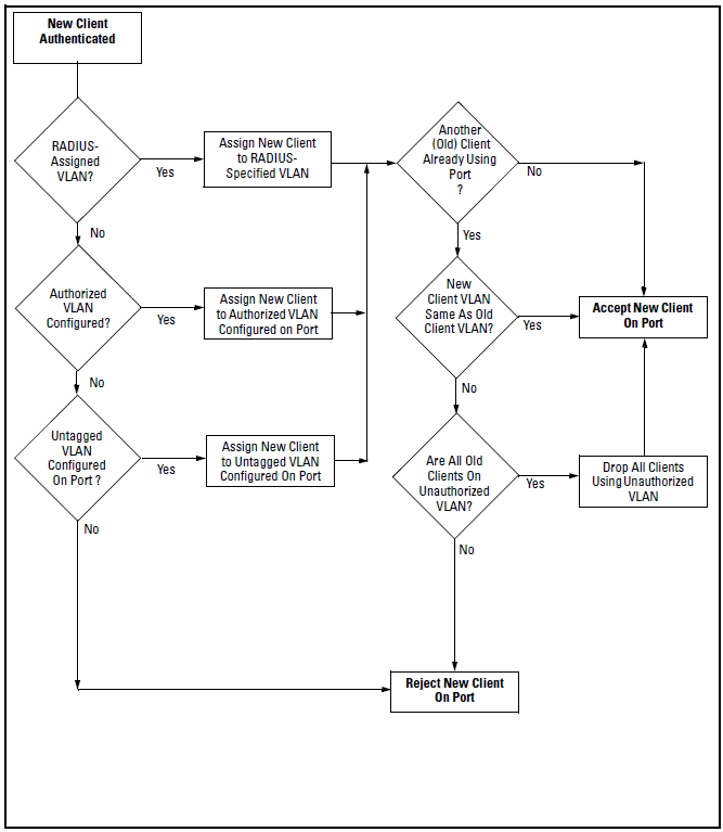 Priority of VLAN assignment for an authenticated client