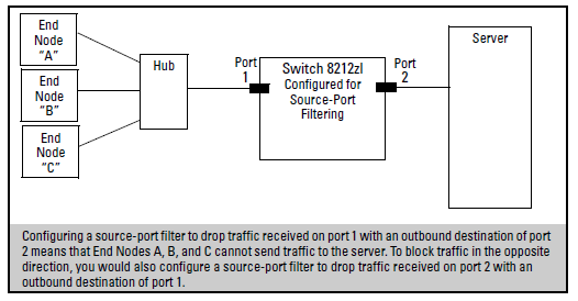 Source-port filer application