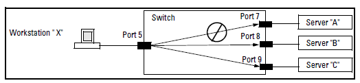 Filter blocking traffic only from Port 5 to Server A