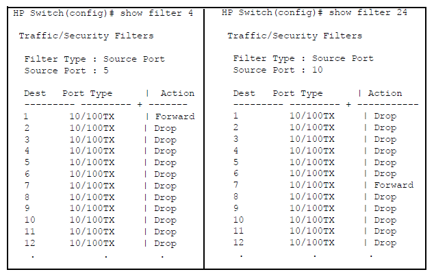 Showing traffic filtered on specific ports