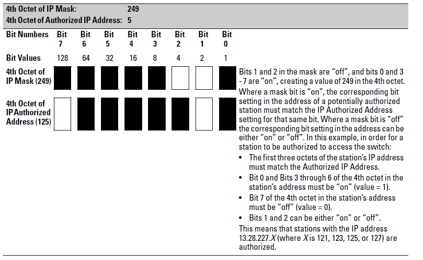 How the Bitmap in the IP Mask defines Authorized manager addresses