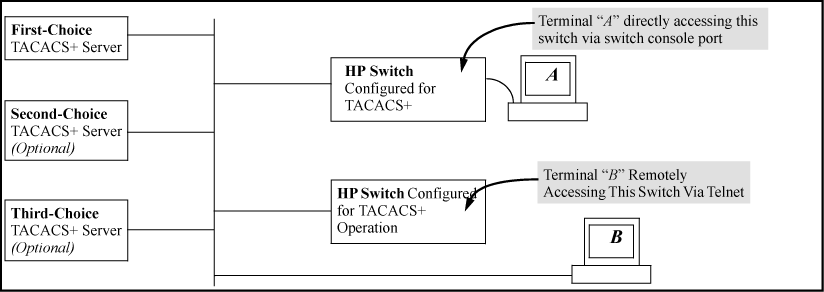 Using a TACACS+ server for authentication