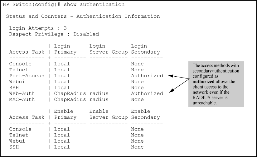 Example of AAA authentication using authorized for the secondary authentication method