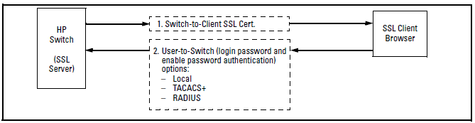 Switch/user authentication