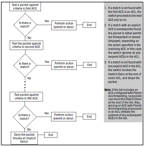 The packet-filtering process in an ACL with N entries (ACEs)