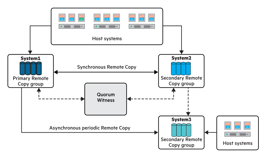 Diagram: Three data center Peer Persistence configuration