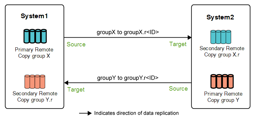 Diagram: 1-to-1 bidirectional