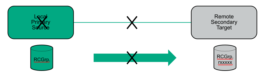 Diagram: Primary system failure