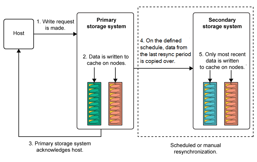 Diagram: RC periodic mode