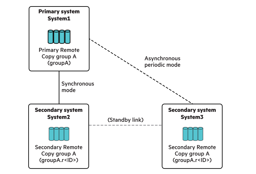 Diagram: Synchronous long distance configuration