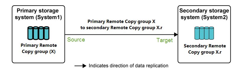 Diagram: RC 1-to-1 unidirectional