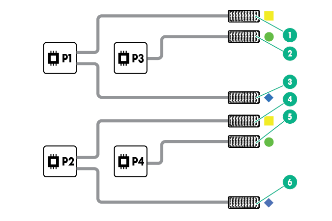 Full-height compute module mezzanine connector definitions