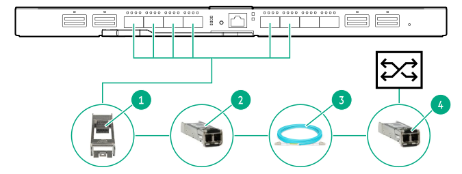 HPE 40 Gb F8 master module to an external switch with 1 Gb SFP ports (1 Gb to 1 Gb SR)