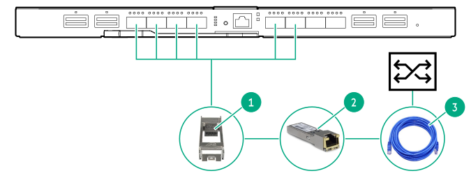 HPE 40 Gb F8 master module to an external switch with 1 Gb RJ45 ports (1 Gb to 1 Gb UTP)