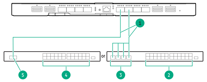 Connecting an HPE Synergy master module to a legacy network infrastructure