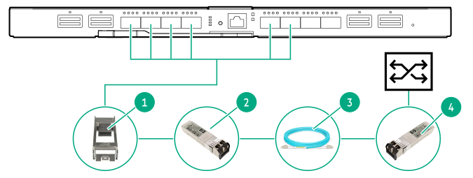 HPE Virtual Connect SE 40 Gb F8 Module (master) connecting to an external switch with SFP+ ports (8 Gb to 8 Gb)