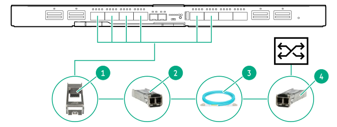 HPE 100 Gb master module connecting to an external switch with QSFP28 ports (25 Gb to 25 Gb or 10 Gb to 10 Gb)