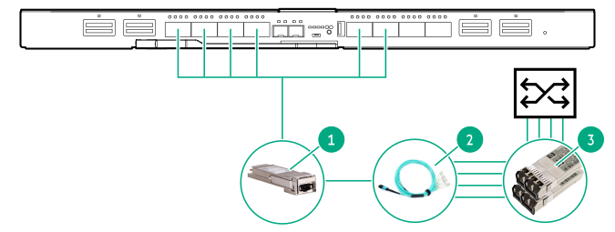 HPE 100 Gb master module connecting to an external switch with SFP+ ports (4x 8/16/32 Gb to 4x 8/16/32 Gb)