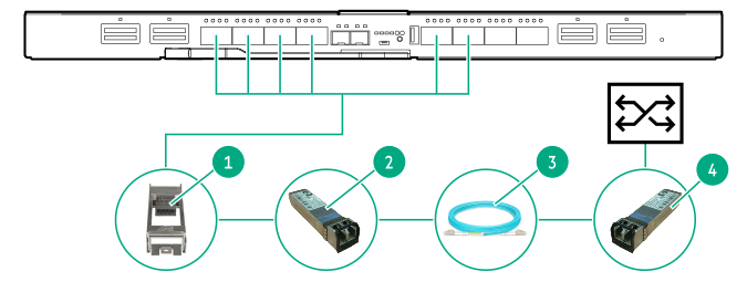 HPE 100 Gb master module connecting to an external switch with SFP+ ports (8/16/32 Gb to 8/16/32 Gb)