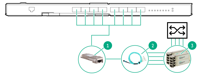 Mellanox SH2200 Switch Module connecting to an external switch with SFP+ ports (short to medium distances)