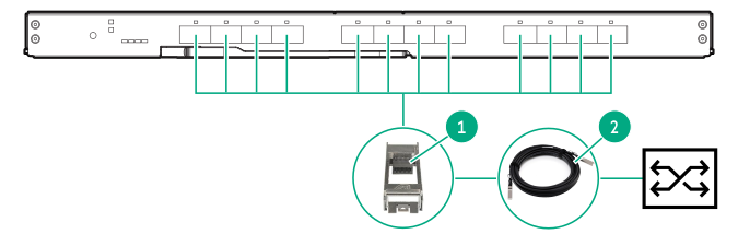 HPE Synergy 10Gb Pass-Thru Module connecting to an HPE 10 GbE external switch with SFP+ ports (short distances)