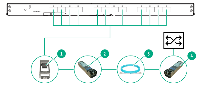 HPE Synergy 10Gb Pass-Thru Module connecting to an HPE 10 GbE external switch with SFP+ ports (short to medium distances)