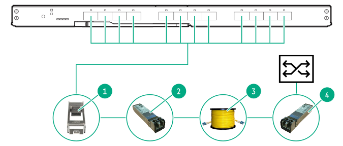 HPE Synergy 10Gb Pass-Thru Module connecting to a 10 GbE external switch with SFP+ ports (long distances)