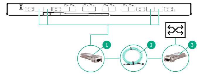 HPE Virtual Connect SE 16Gb Fiber Channel module or Brocade 16Gb/24 Fiber Channel SAN switch module connecting to an external switch with QSFP+ ports (short and medium distances)