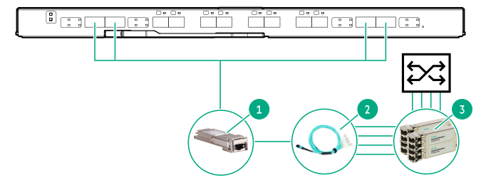 HPE Virtual Connect SE 16Gb Fiber Channel module or Brocade 16Gb/24 Fiber Channel SAN switch module connecting to an external switch with SFP+ ports (short and medium distances)