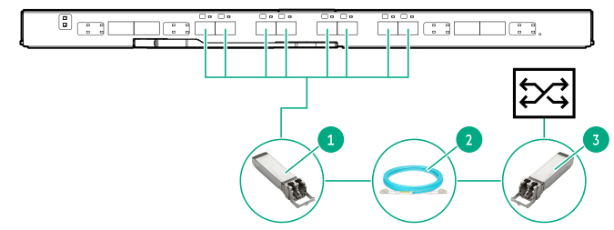 HPE Virtual Connect SE 16Gb Fiber Channel module or Brocade 16Gb/24 Fiber Channel SAN switch module connecting to an external switch with SFP+ ports (short and medium distances)