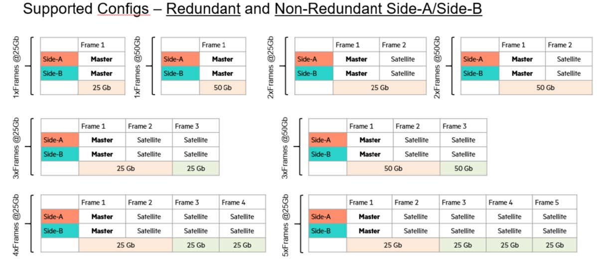 Redundant and Non-Redundant Side-A/Side-B